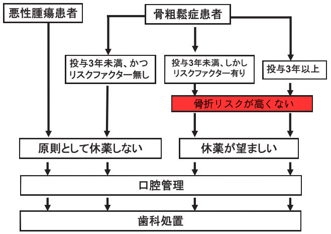 プラリア 抜歯