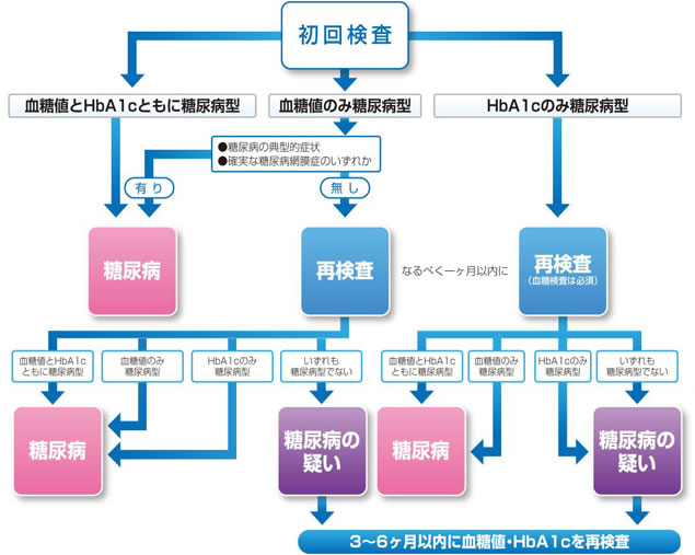 高崎市　糖尿病