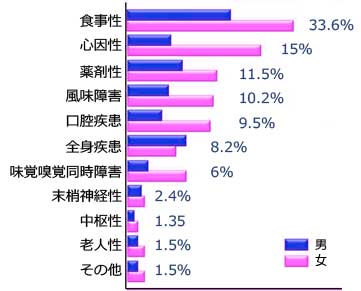 味覚障害　高崎市