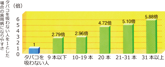 高崎　喫煙　歯周病